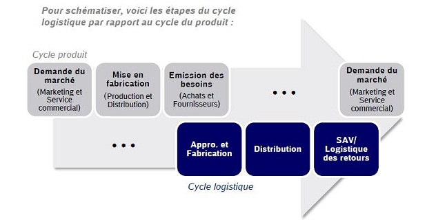 Cycle logistique, cycle produit