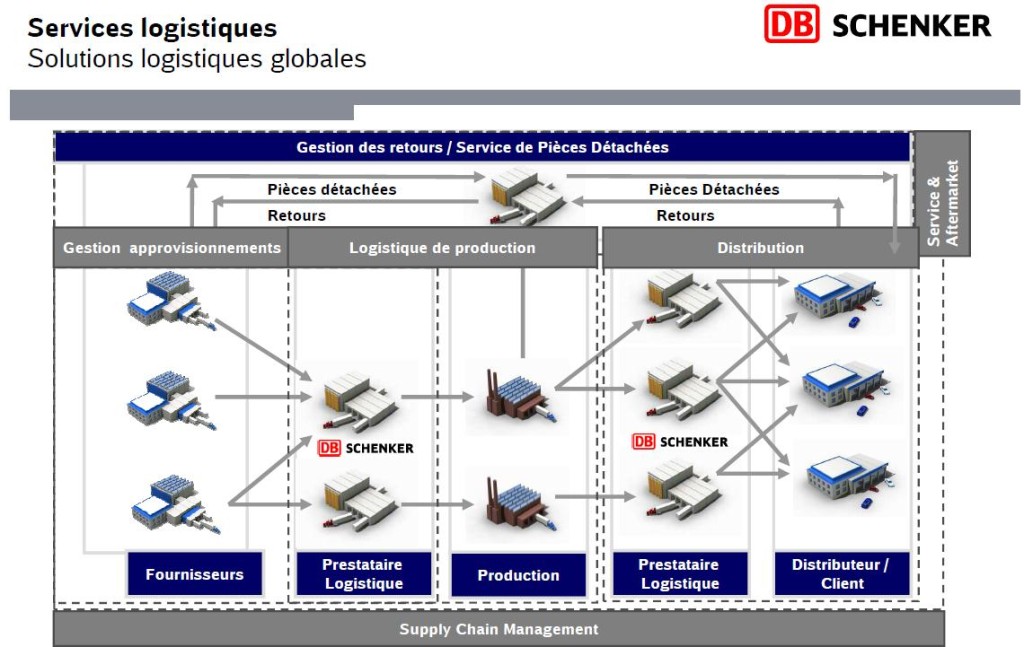 Services logistiques